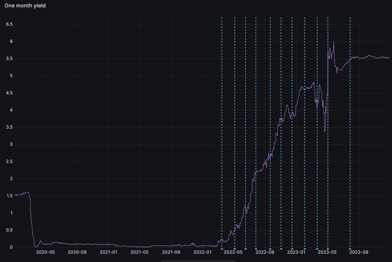 Curves start to intertwine in response to the data. Market is 'unsure'.